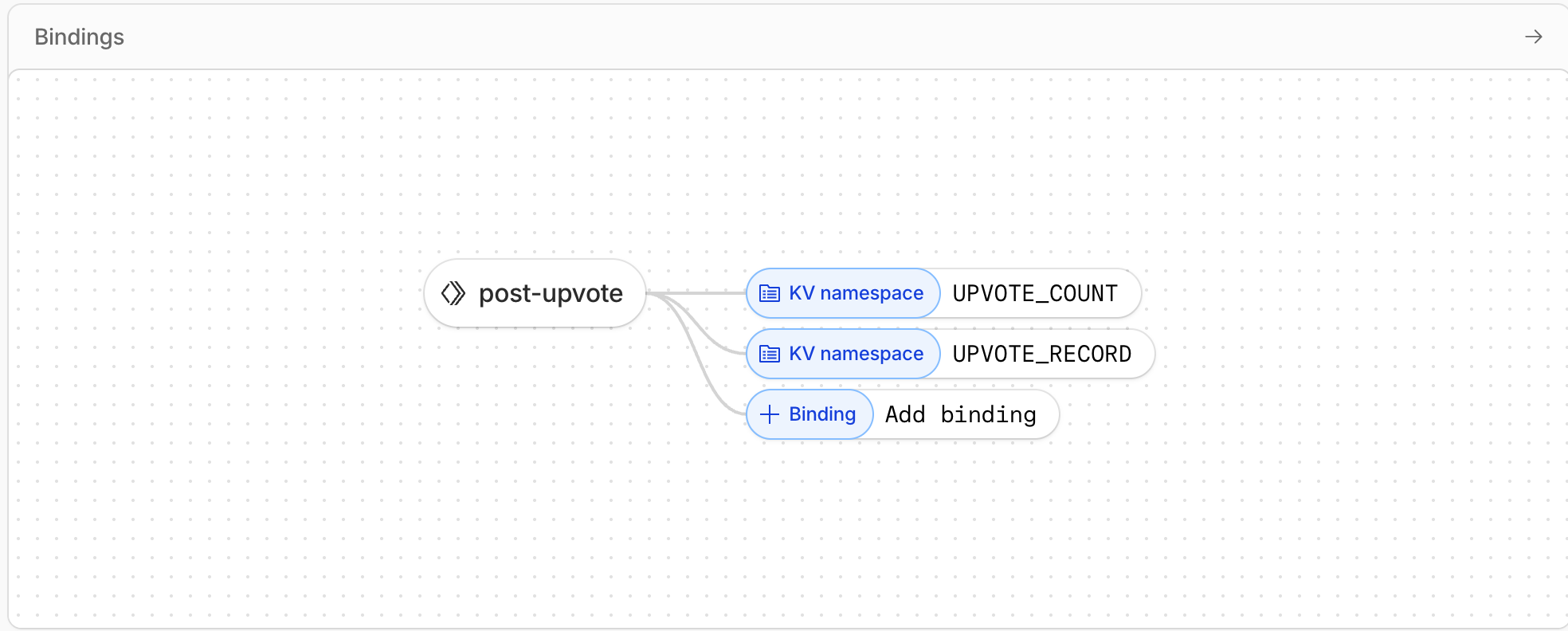 KV namespace and bindings are successfully created